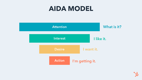 Objašnjenje AIDA model